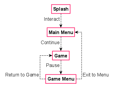 Diagram representing application state as a finite-state machine